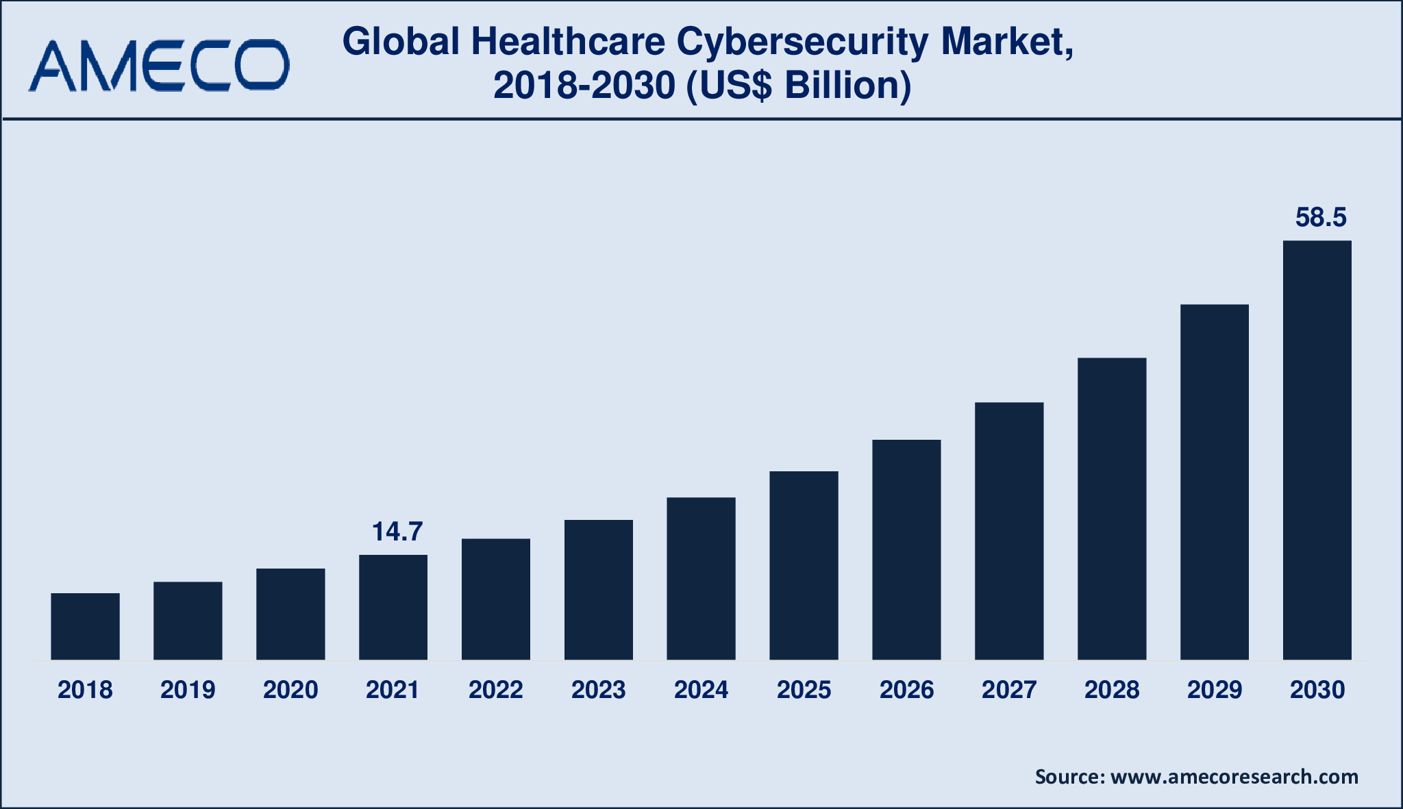 Healthcare Cybersecurity Market Dynamics